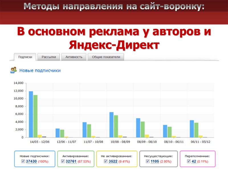 Методы направления на сайт-воронку: В основном реклама у авторов и Яндекс-Директ